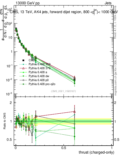 Plot of j.thrust.c in 13000 GeV pp collisions