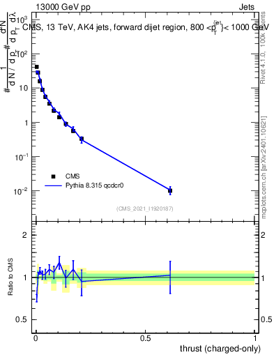 Plot of j.thrust.c in 13000 GeV pp collisions