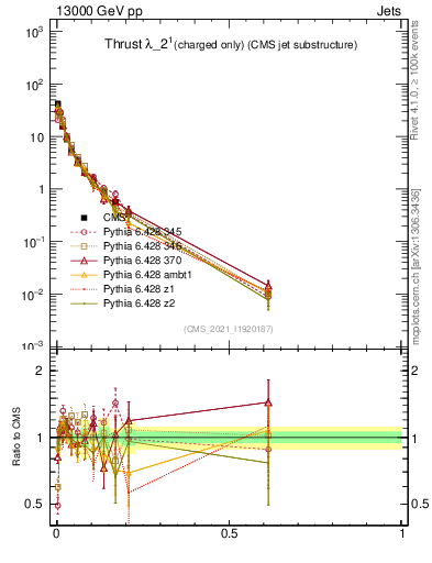 Plot of j.thrust.c in 13000 GeV pp collisions