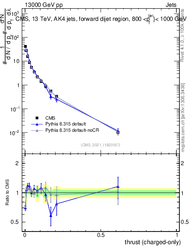 Plot of j.thrust.c in 13000 GeV pp collisions