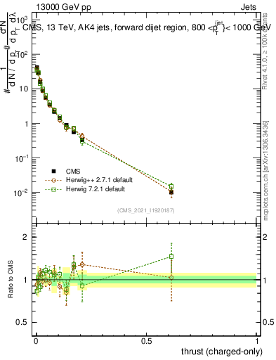 Plot of j.thrust.c in 13000 GeV pp collisions