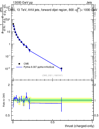Plot of j.thrust.c in 13000 GeV pp collisions
