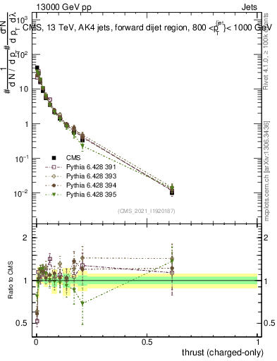 Plot of j.thrust.c in 13000 GeV pp collisions