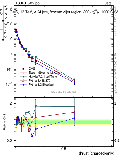 Plot of j.thrust.c in 13000 GeV pp collisions
