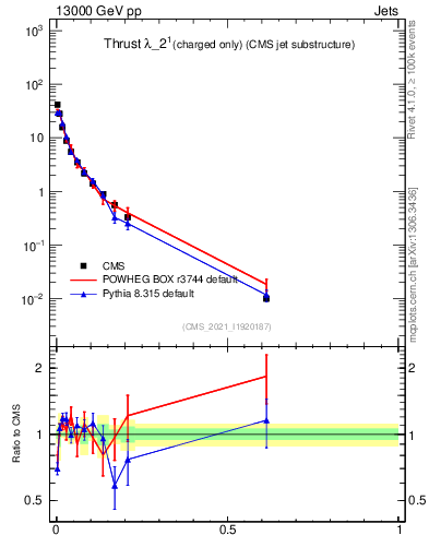 Plot of j.thrust.c in 13000 GeV pp collisions