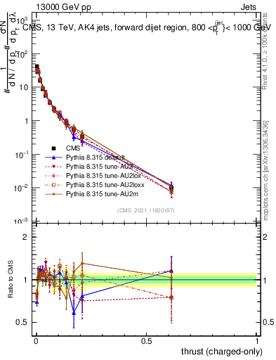 Plot of j.thrust.c in 13000 GeV pp collisions
