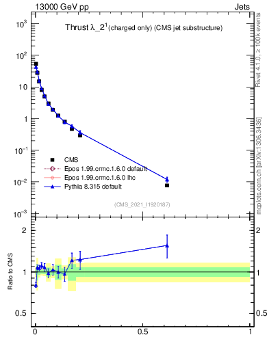 Plot of j.thrust.c in 13000 GeV pp collisions