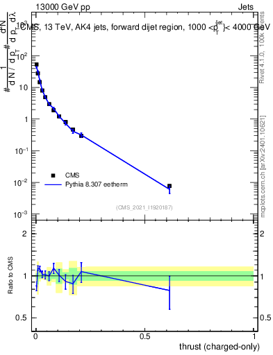 Plot of j.thrust.c in 13000 GeV pp collisions