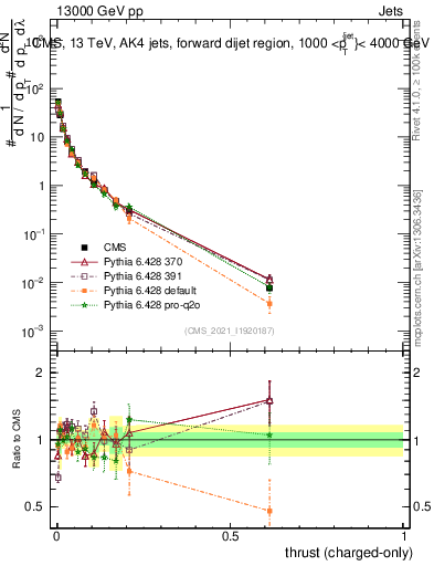 Plot of j.thrust.c in 13000 GeV pp collisions