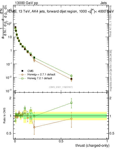 Plot of j.thrust.c in 13000 GeV pp collisions