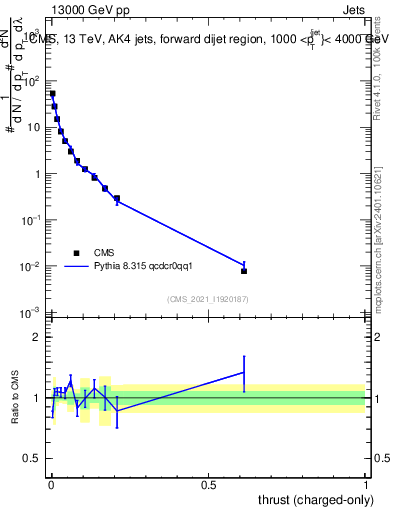 Plot of j.thrust.c in 13000 GeV pp collisions
