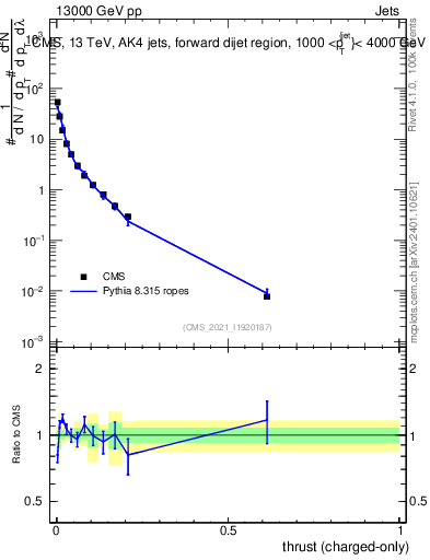 Plot of j.thrust.c in 13000 GeV pp collisions