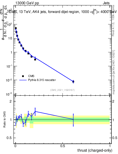 Plot of j.thrust.c in 13000 GeV pp collisions