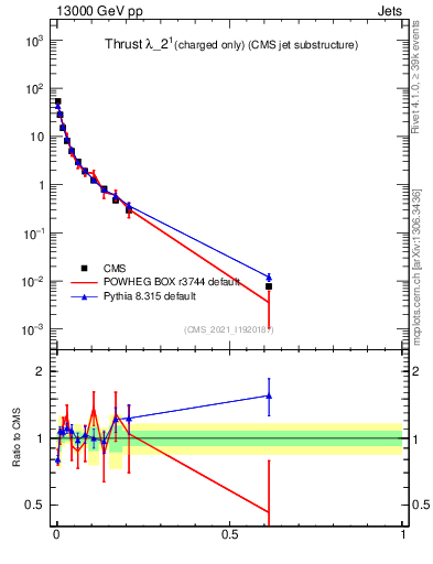 Plot of j.thrust.c in 13000 GeV pp collisions