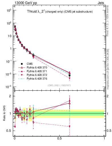 Plot of j.thrust.c in 13000 GeV pp collisions