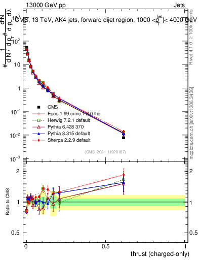 Plot of j.thrust.c in 13000 GeV pp collisions