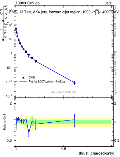 Plot of j.thrust.c in 13000 GeV pp collisions