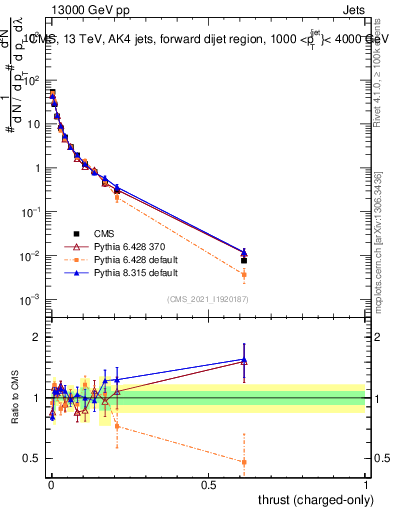 Plot of j.thrust.c in 13000 GeV pp collisions