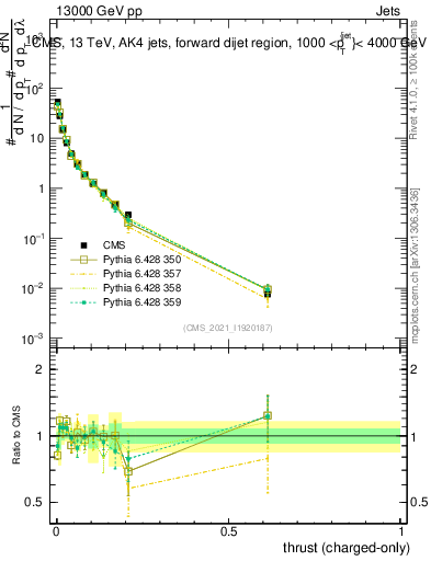 Plot of j.thrust.c in 13000 GeV pp collisions
