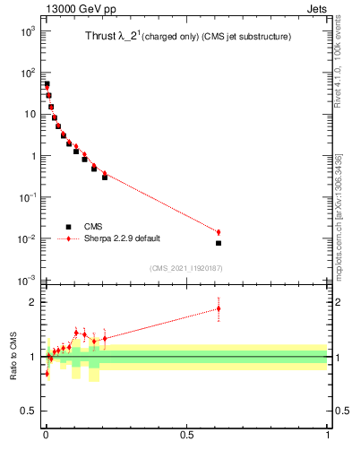 Plot of j.thrust.c in 13000 GeV pp collisions