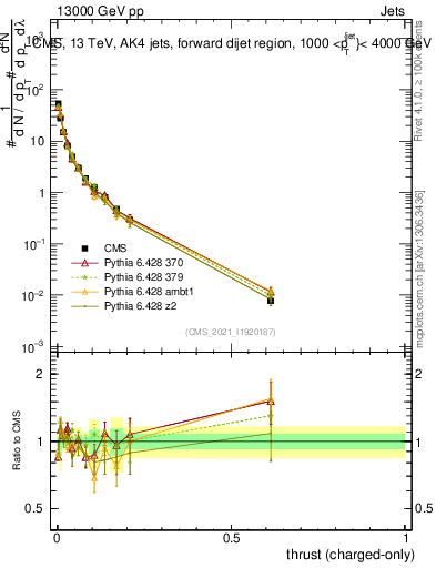 Plot of j.thrust.c in 13000 GeV pp collisions