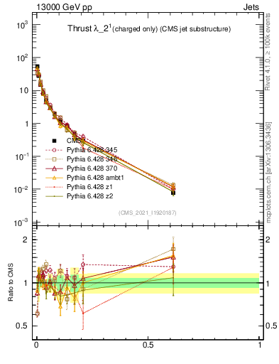 Plot of j.thrust.c in 13000 GeV pp collisions