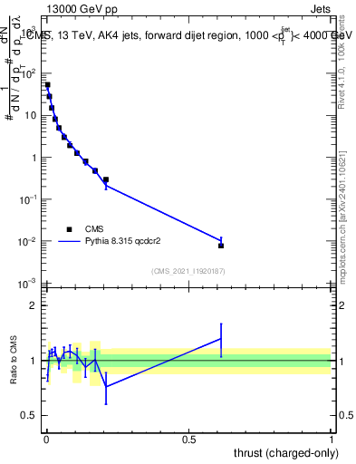 Plot of j.thrust.c in 13000 GeV pp collisions
