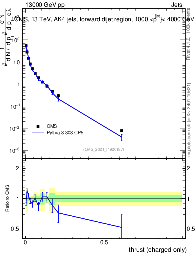 Plot of j.thrust.c in 13000 GeV pp collisions