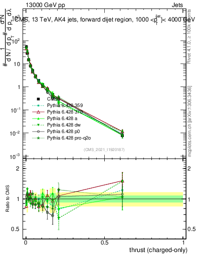 Plot of j.thrust.c in 13000 GeV pp collisions