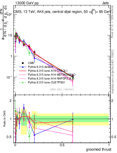 Plot of j.thrust.g in 13000 GeV pp collisions
