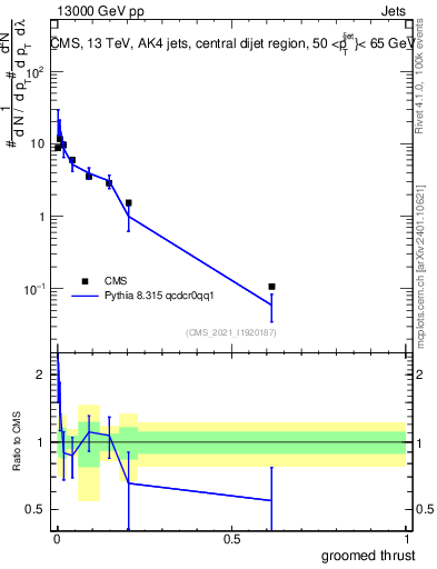 Plot of j.thrust.g in 13000 GeV pp collisions