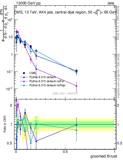 Plot of j.thrust.g in 13000 GeV pp collisions