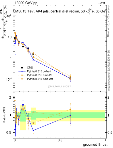 Plot of j.thrust.g in 13000 GeV pp collisions