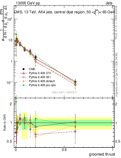 Plot of j.thrust.g in 13000 GeV pp collisions