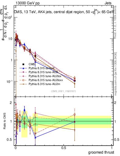 Plot of j.thrust.g in 13000 GeV pp collisions