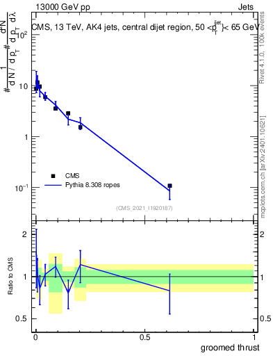 Plot of j.thrust.g in 13000 GeV pp collisions