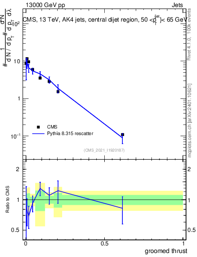 Plot of j.thrust.g in 13000 GeV pp collisions