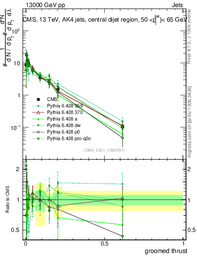 Plot of j.thrust.g in 13000 GeV pp collisions