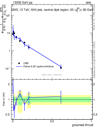 Plot of j.thrust.g in 13000 GeV pp collisions