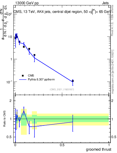 Plot of j.thrust.g in 13000 GeV pp collisions