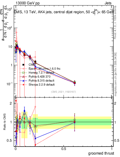Plot of j.thrust.g in 13000 GeV pp collisions