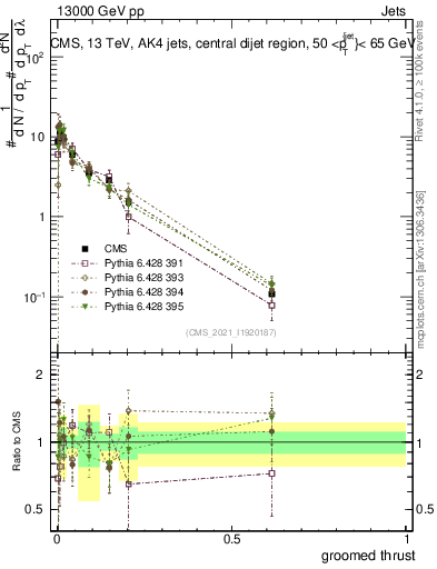 Plot of j.thrust.g in 13000 GeV pp collisions