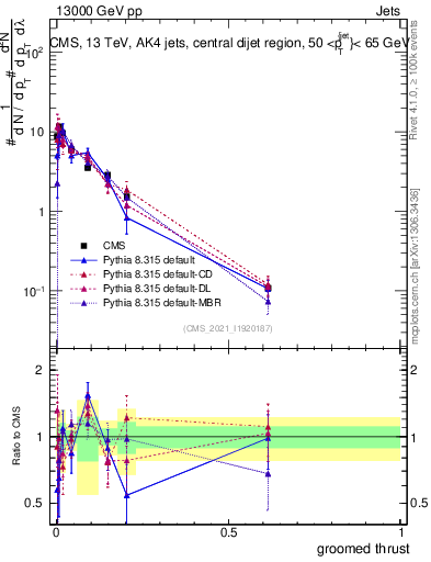 Plot of j.thrust.g in 13000 GeV pp collisions