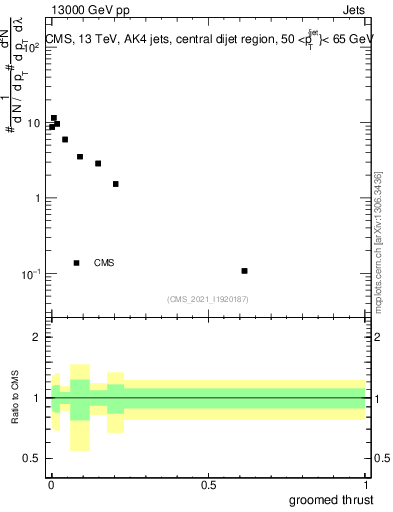 Plot of j.thrust.g in 13000 GeV pp collisions