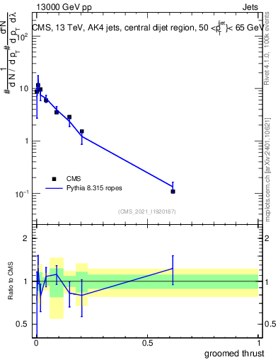 Plot of j.thrust.g in 13000 GeV pp collisions