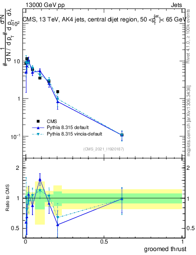 Plot of j.thrust.g in 13000 GeV pp collisions