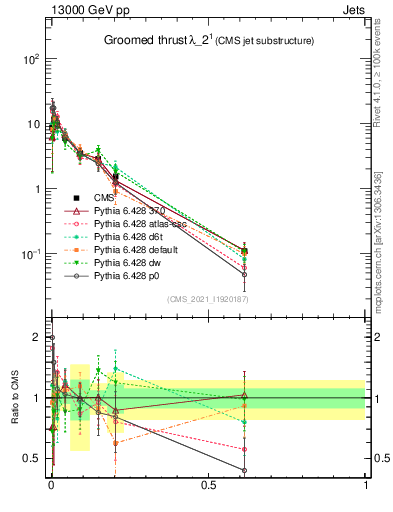 Plot of j.thrust.g in 13000 GeV pp collisions