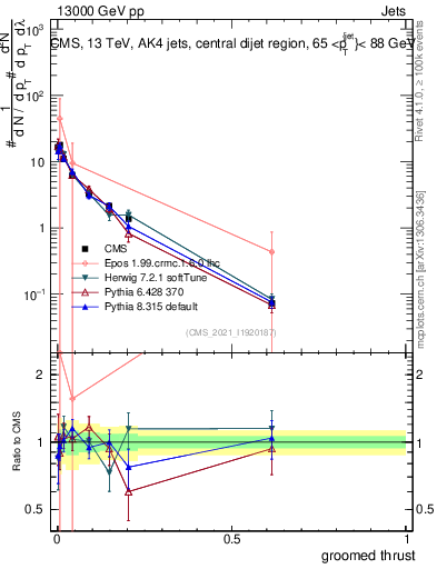 Plot of j.thrust.g in 13000 GeV pp collisions