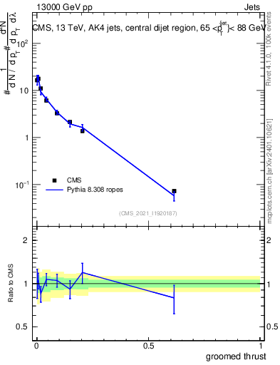 Plot of j.thrust.g in 13000 GeV pp collisions