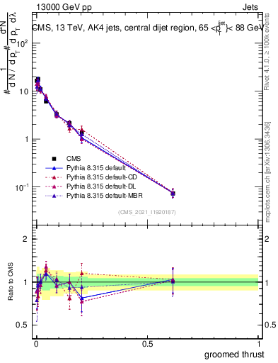 Plot of j.thrust.g in 13000 GeV pp collisions